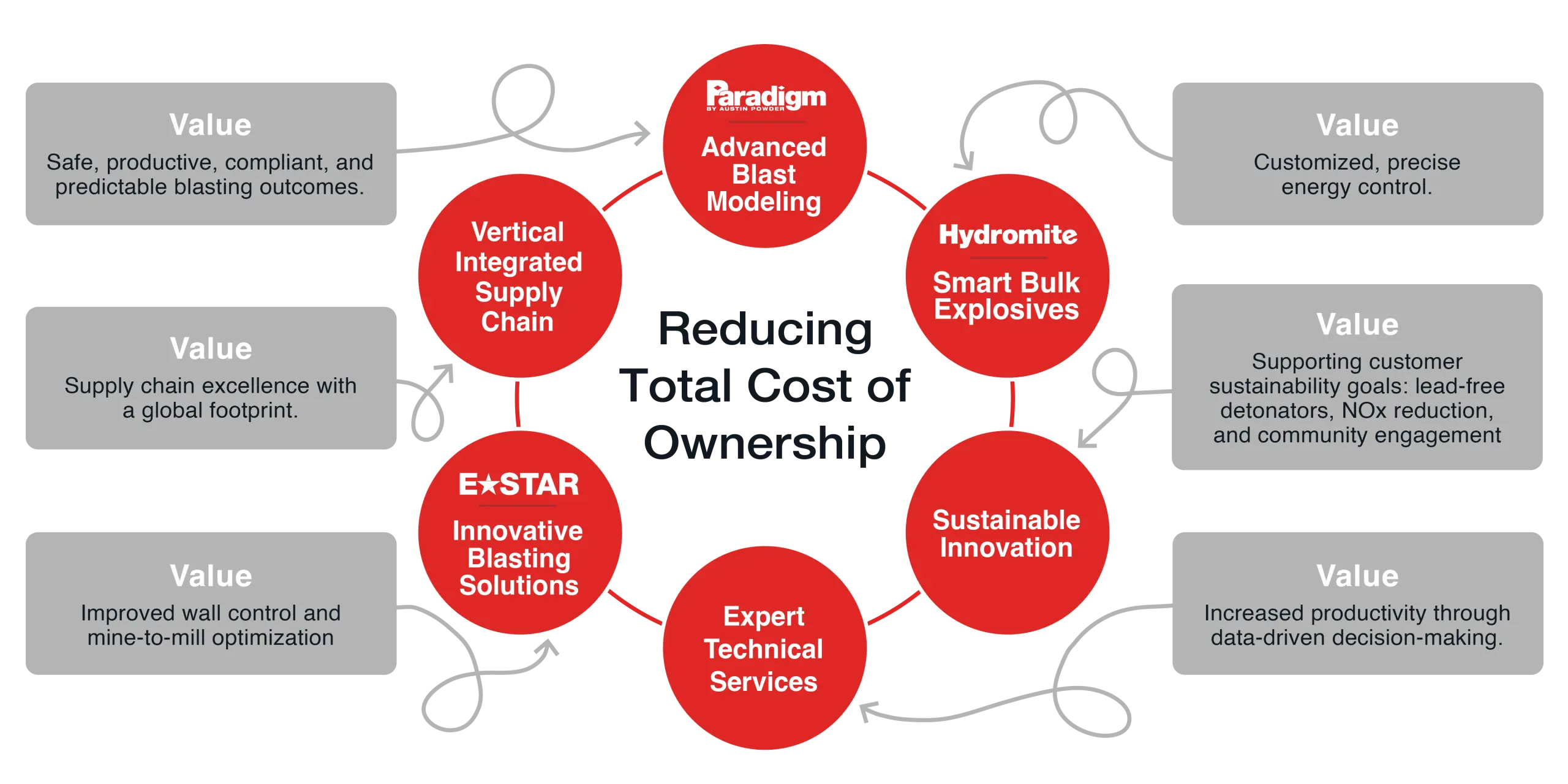 Mining Excellence Value Proposition