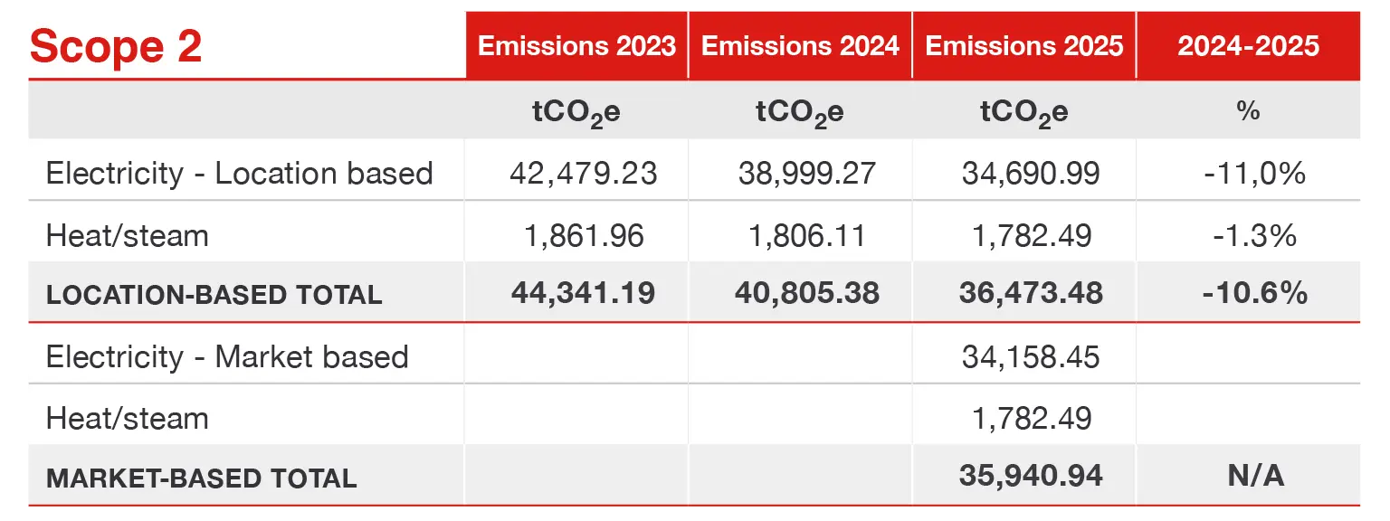 Sustainability Scope 2 Emissions Table