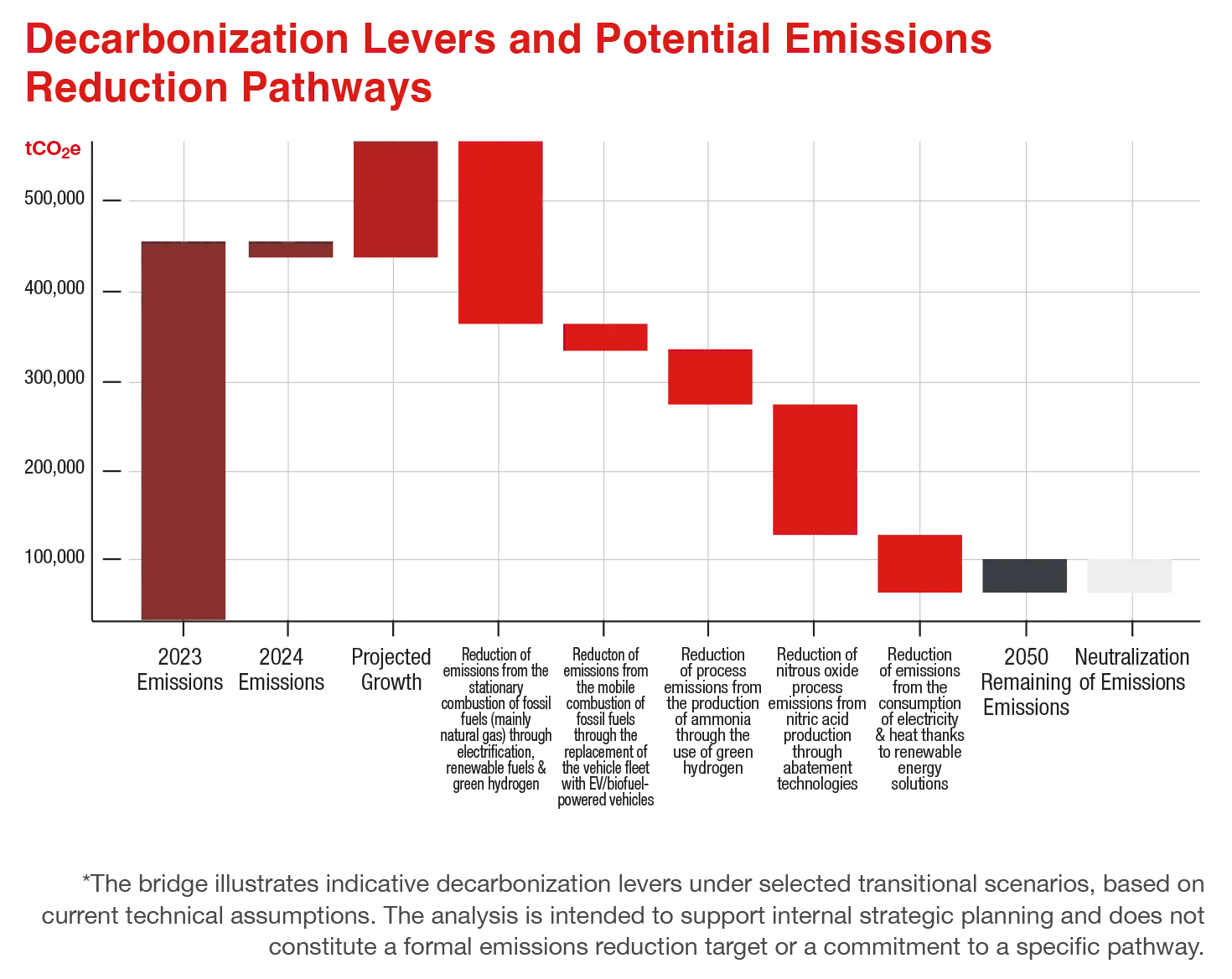 Decarbonization Strategy Chart