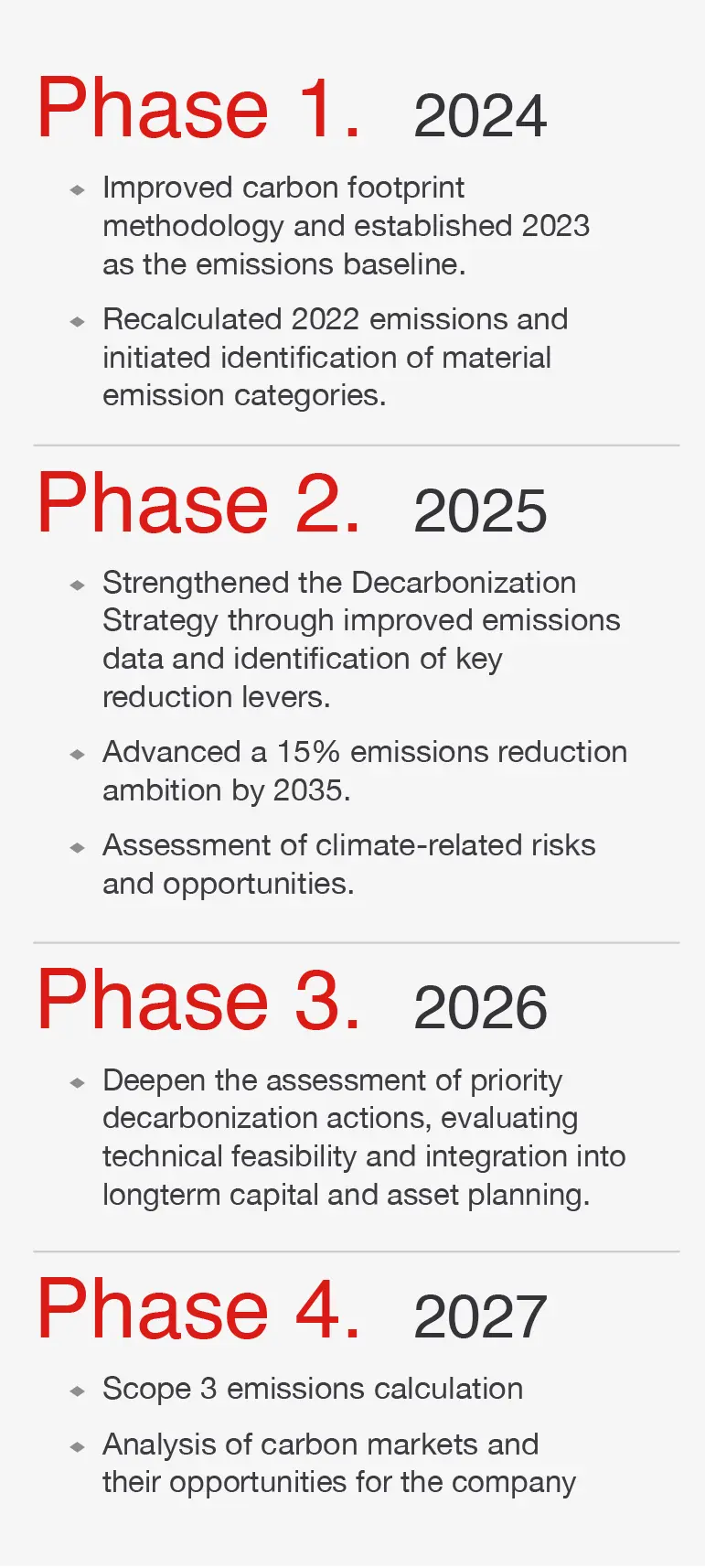Decarbonization Strategy Stages