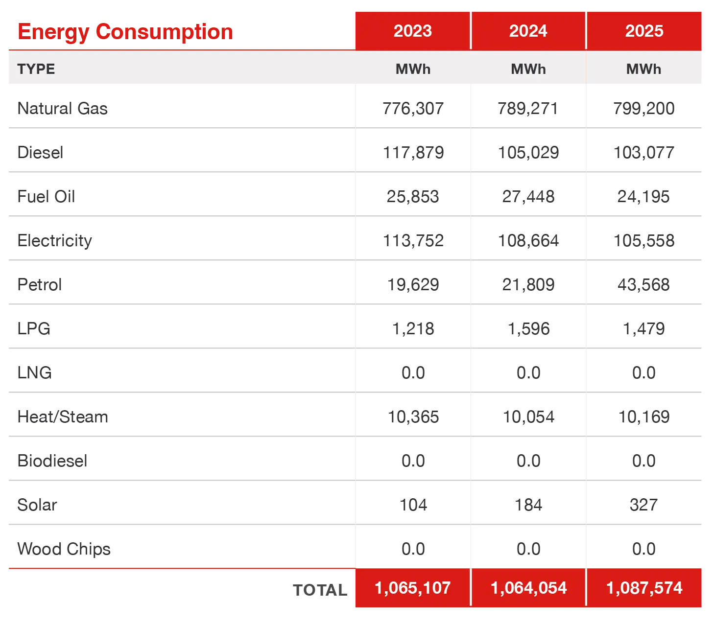Energy Consumption Chart
