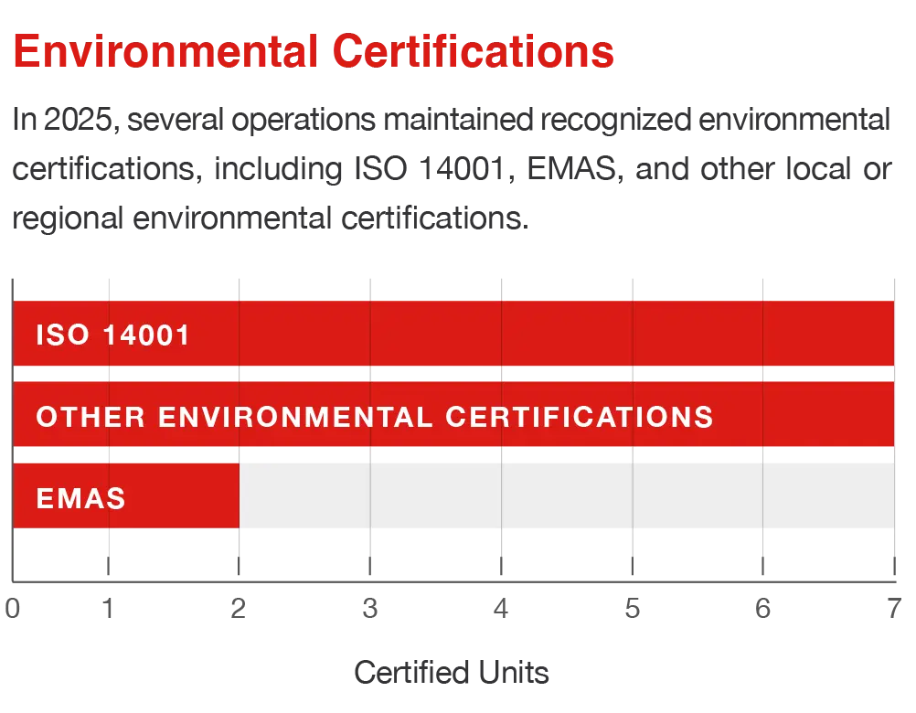 Environmental Certifications