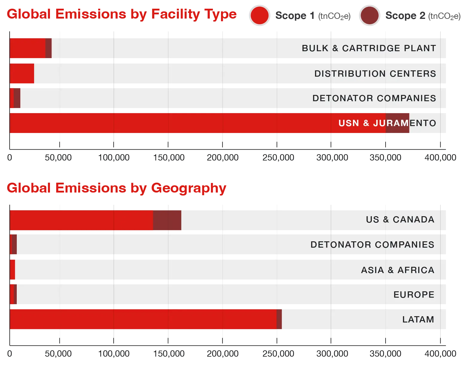 Global Emissions by Facility Type Chart