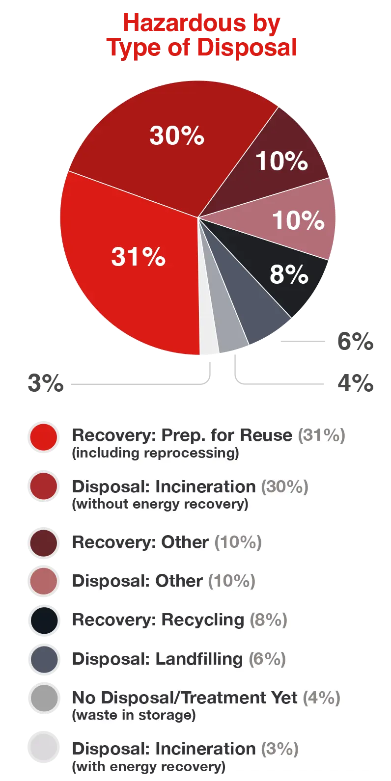 Hazardous Waste Distribution and Treatment Circle Graphs