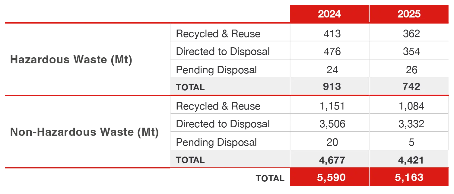 Hazardous and Non-hazardous Waste Distribution and Treatment Table