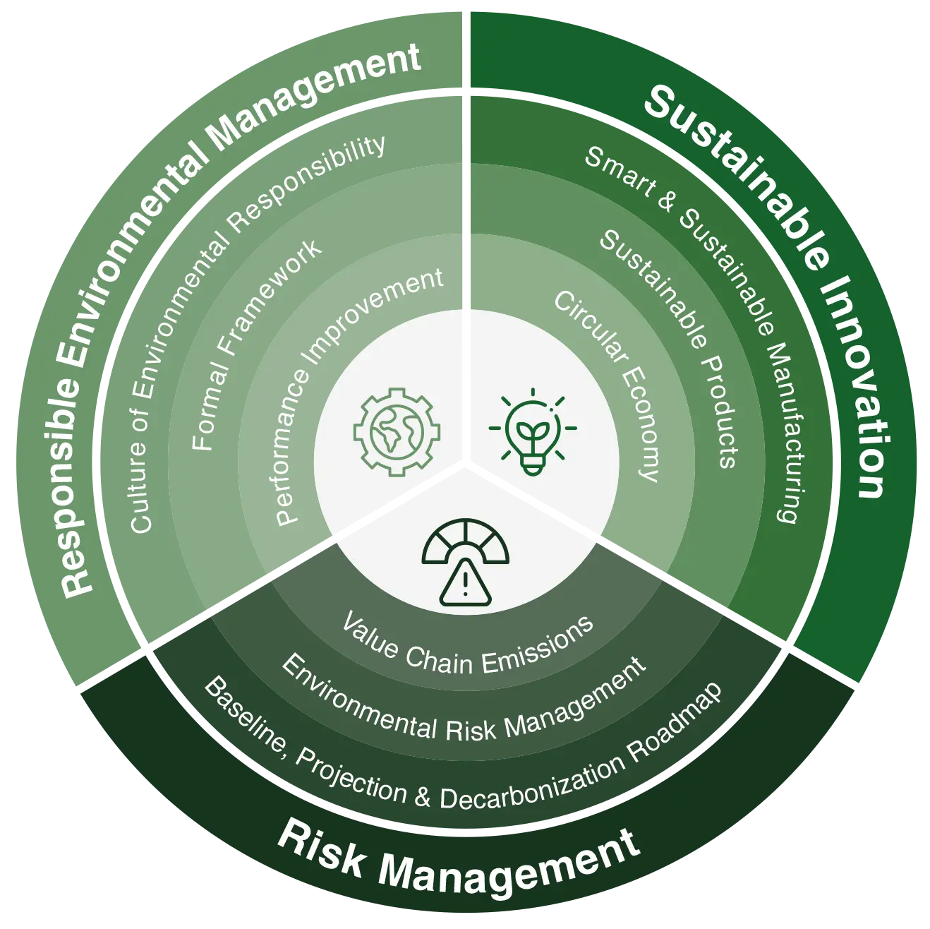 Management and Commitment Circle Graph
