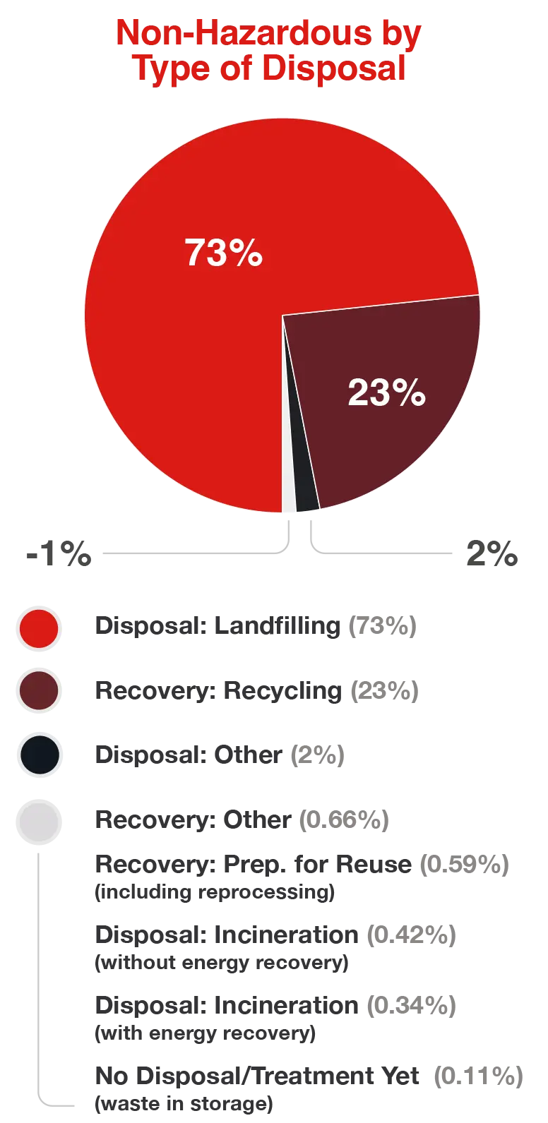 Non-hazardous Waste Distribution and Treatment Circle Graphs