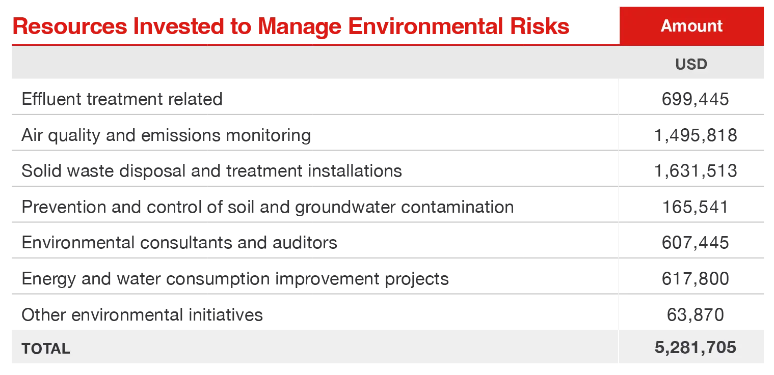 Resources Invested to Manage Environmental Risks