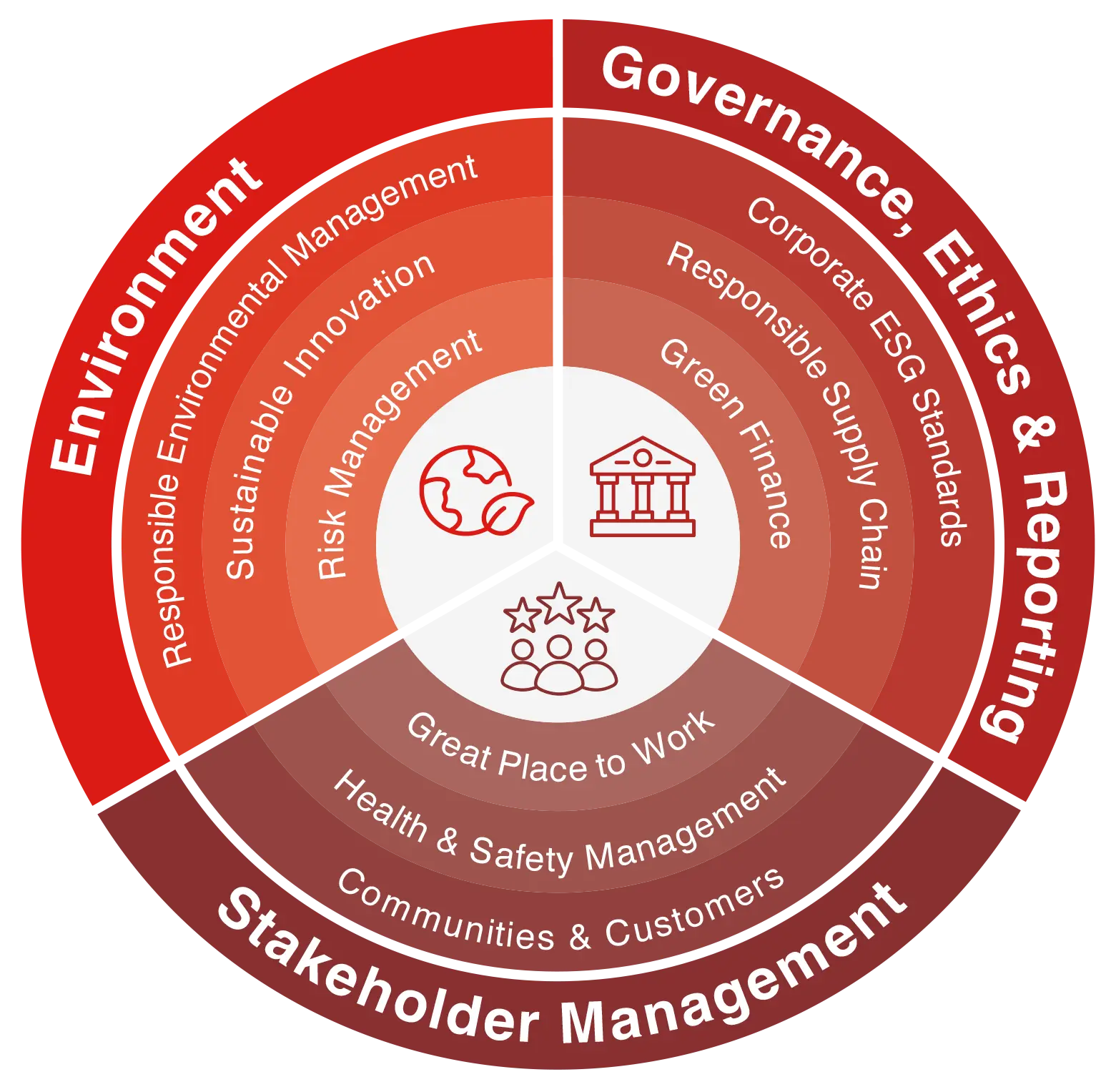 Sustainability Circle Graph