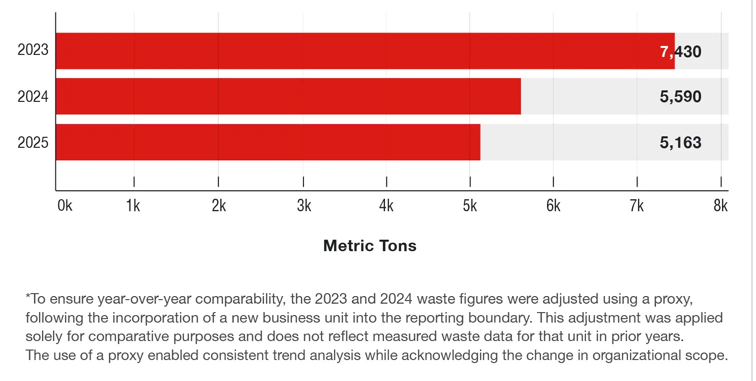 Waste Generation and Trends