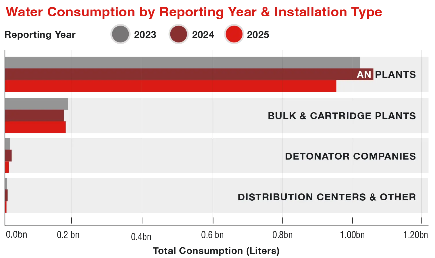 Water Consumption by Reporting Year and Installation Type