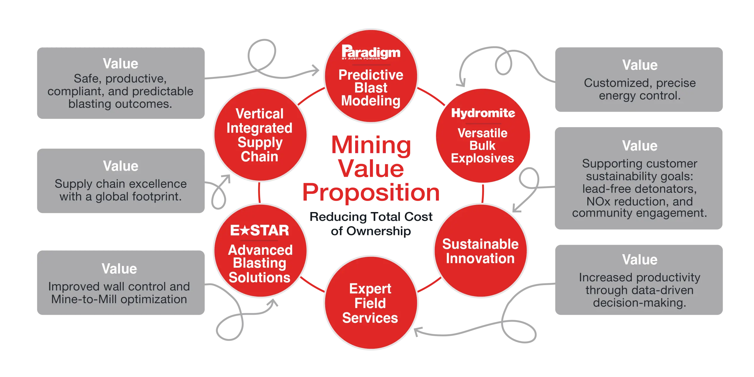 Mining Value Proposition